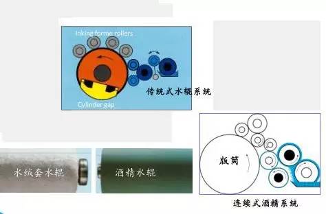 膠印經(jīng)驗||印刷水輥知識點，印刷人收藏了！